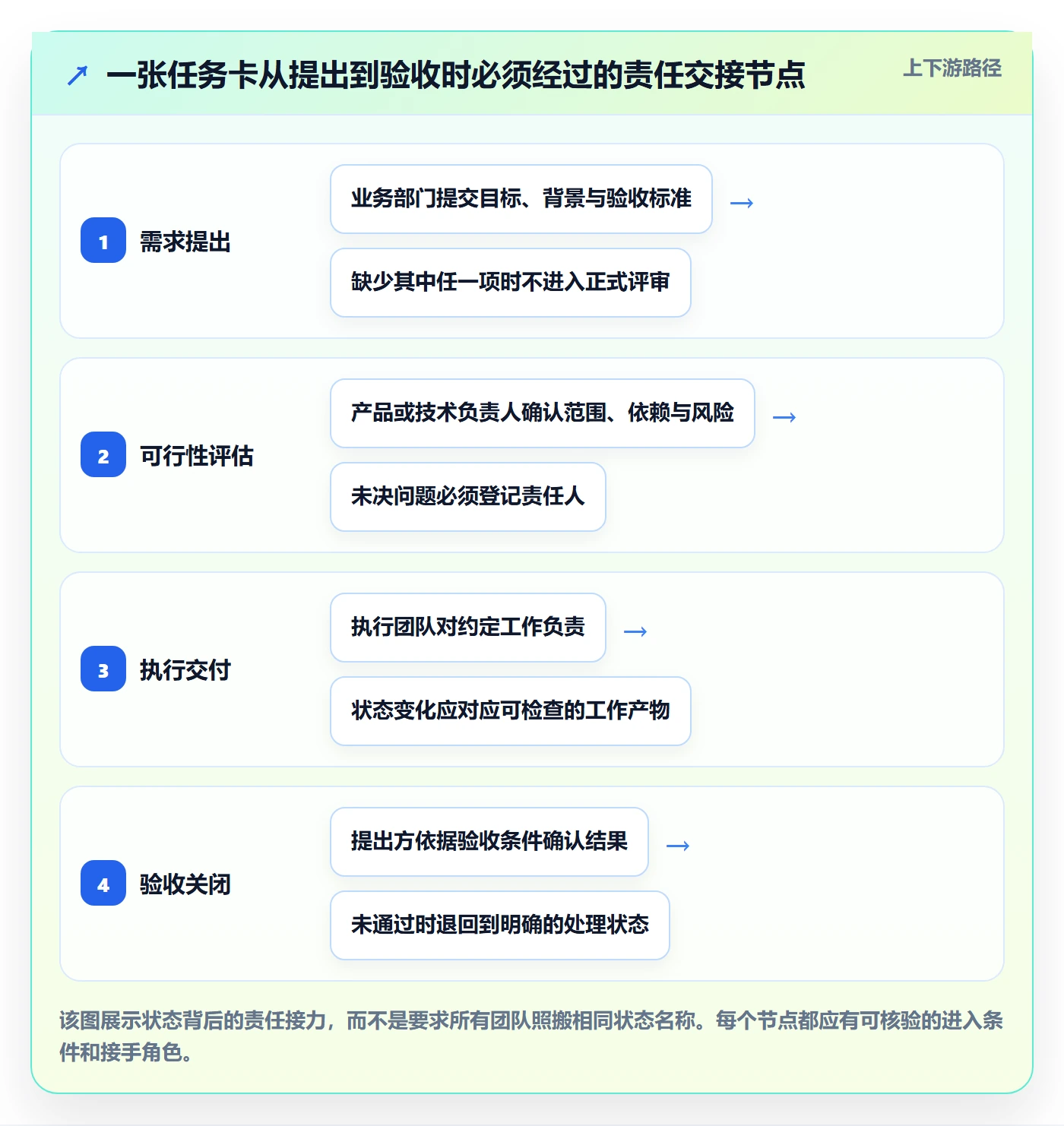自定义状态管理方法大全：跨部门团队看板最佳实践落地清单