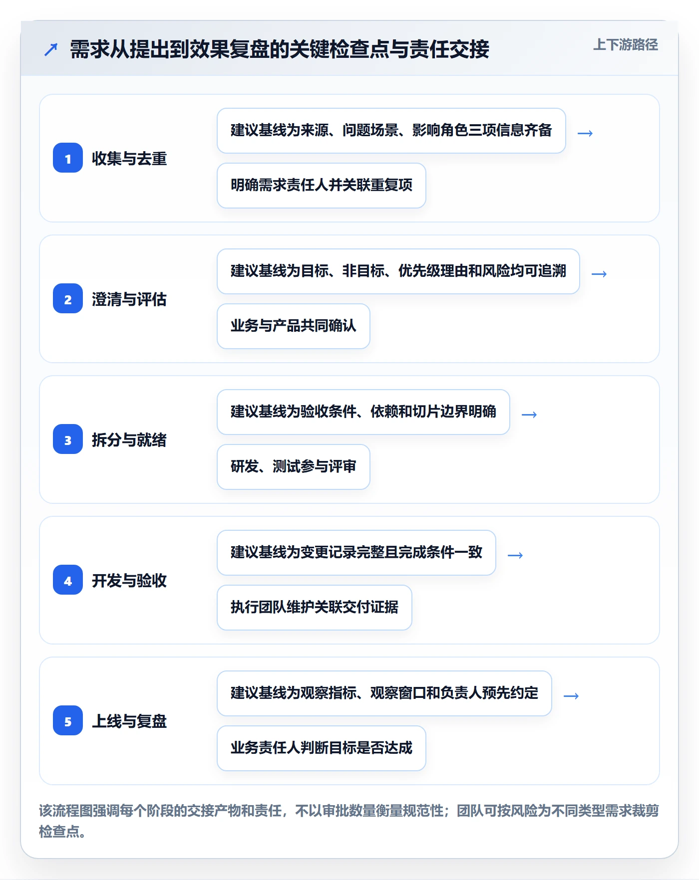 需求拆解流程与规范:研发团队需求管理数据分析关键指标