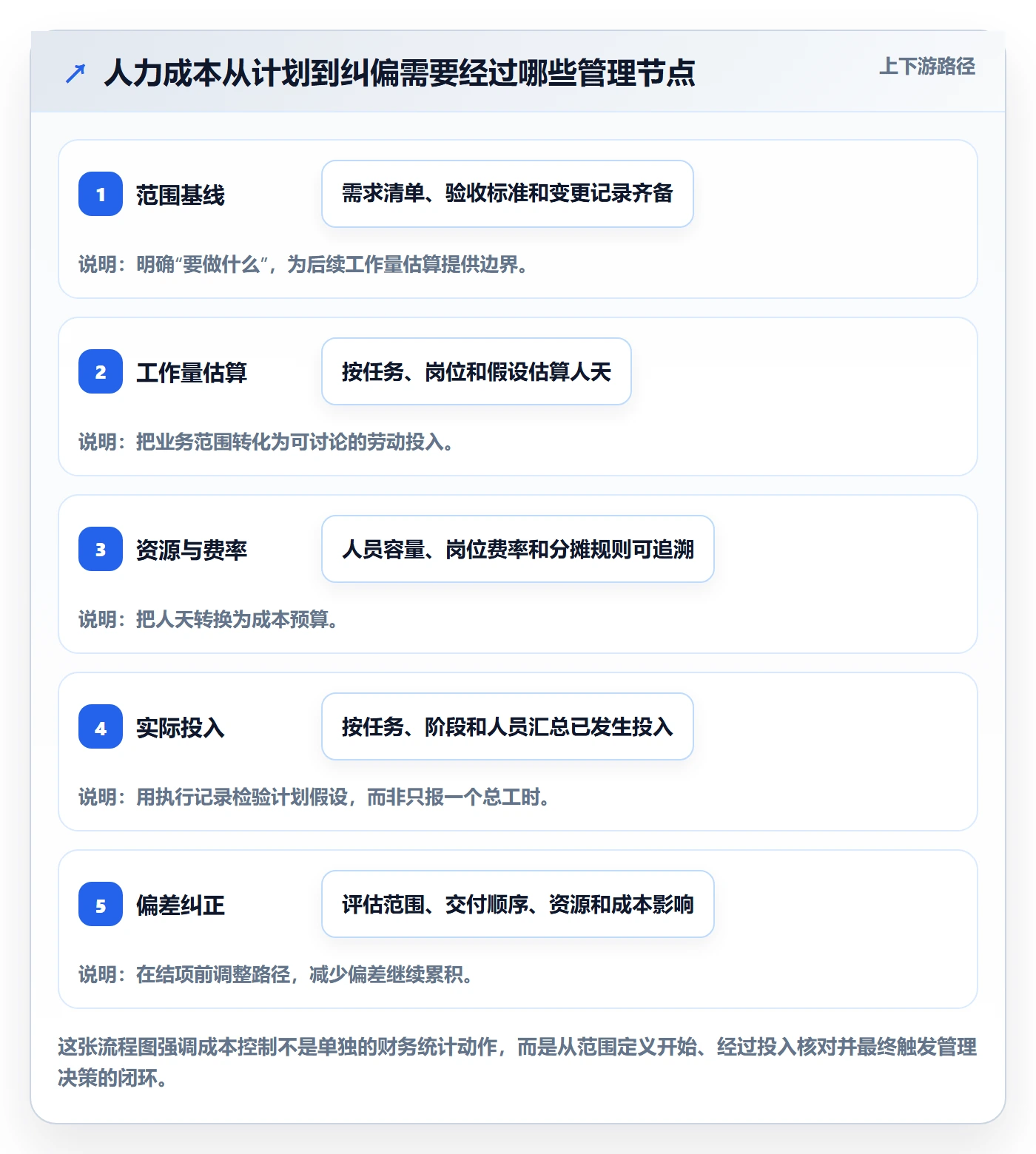 人力成本管理方法大全：项目经理成本管理入门指南落地清单