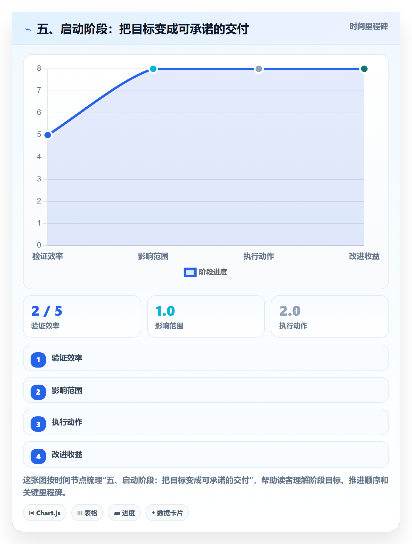 五、启动阶段:把目标变成可承诺的交付