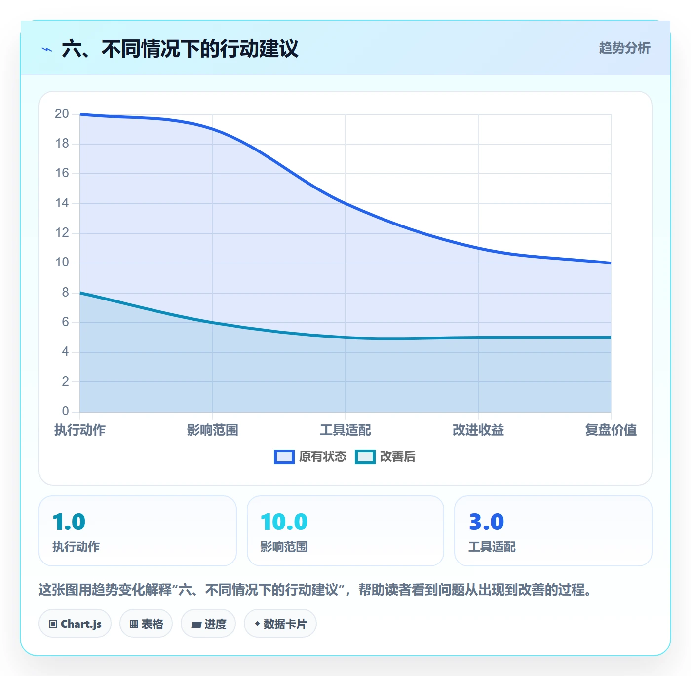 六、不同情况下的行动建议