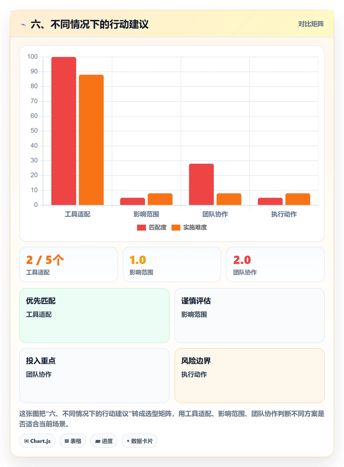 六、不同情况下的行动建议