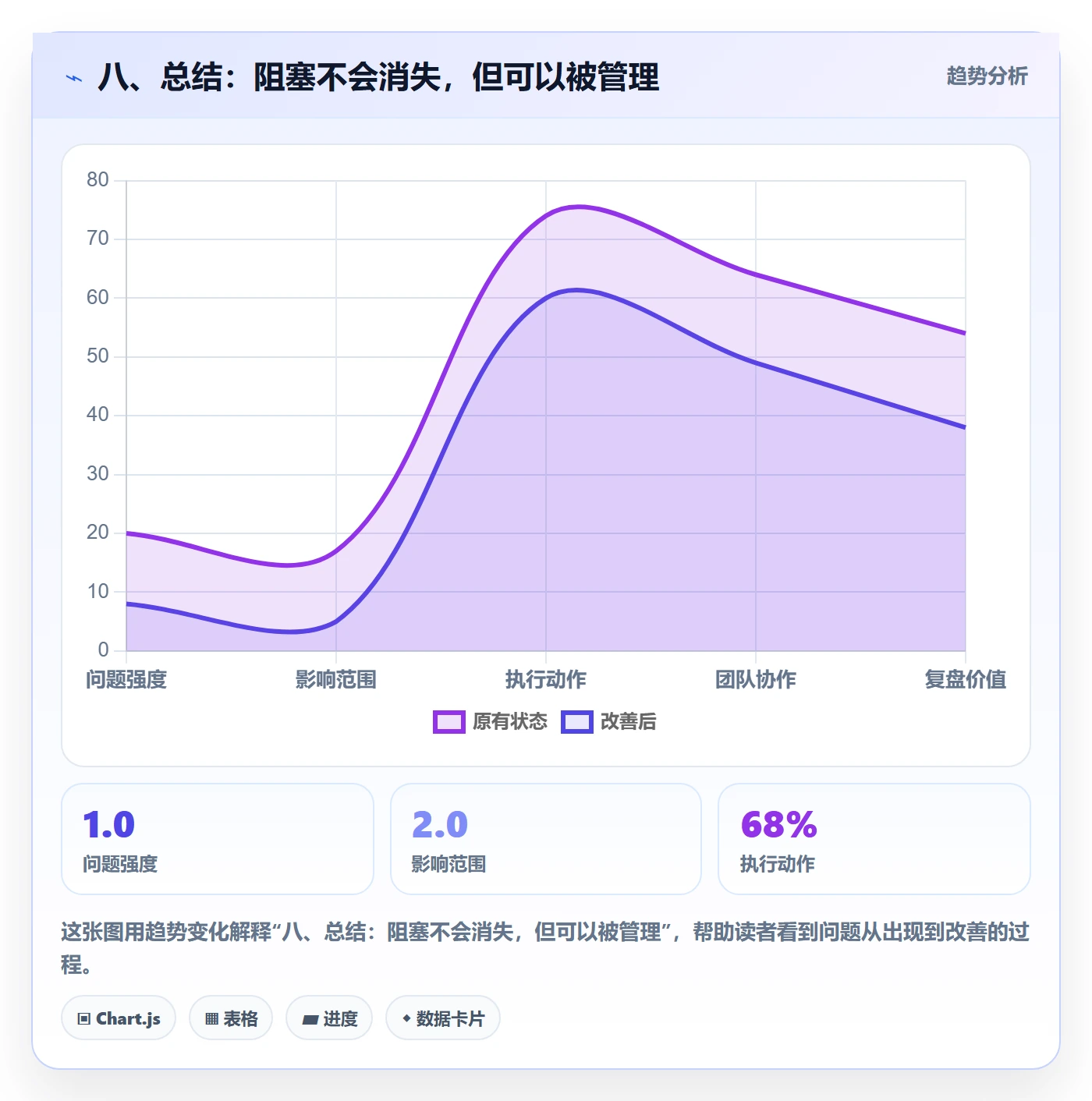 八、总结:阻塞不会消失,但可以被管理