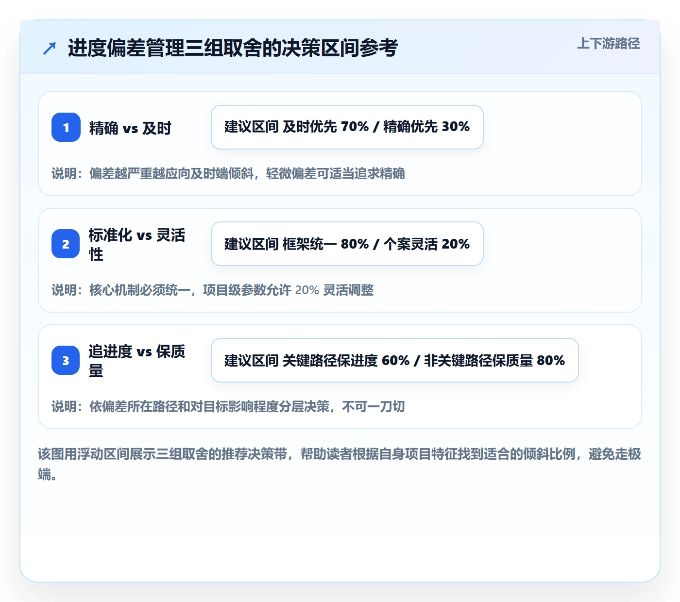 进度偏差管理方法大全:管理层进度管理最佳实践落地清单