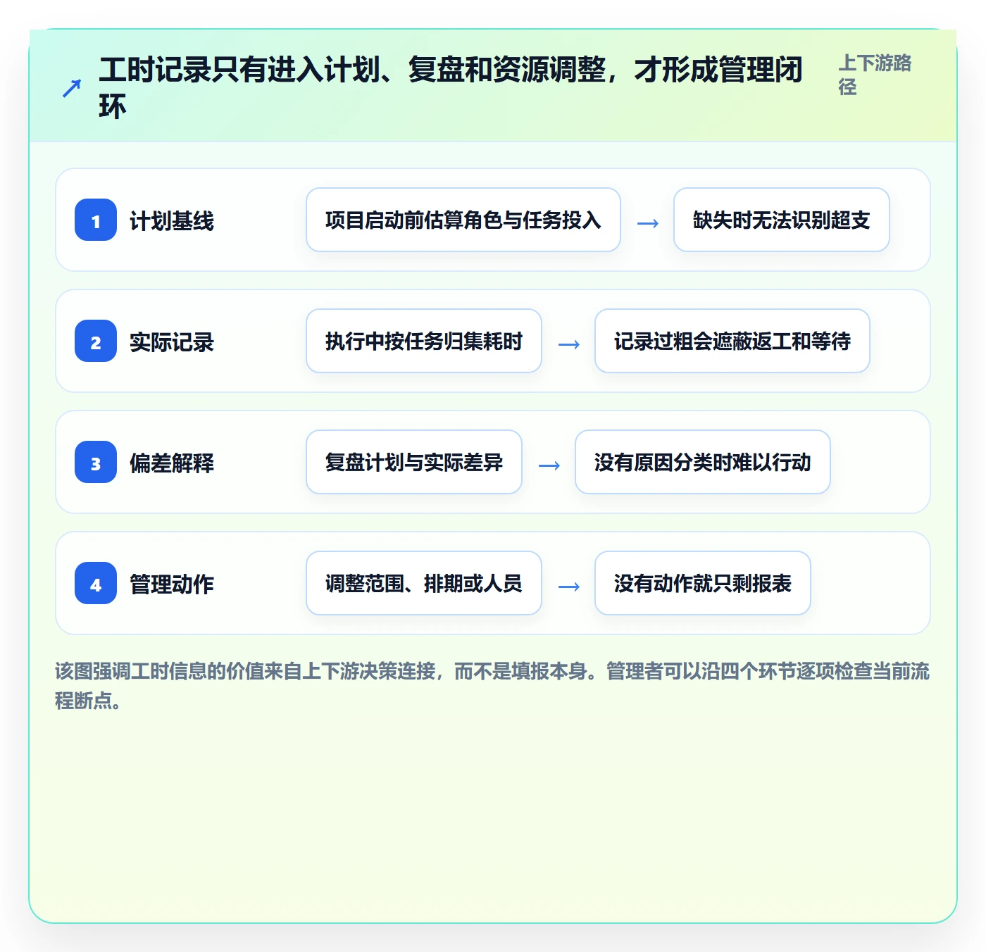 项目工时落地方案：管理层开展工时表的最佳实践案例解析