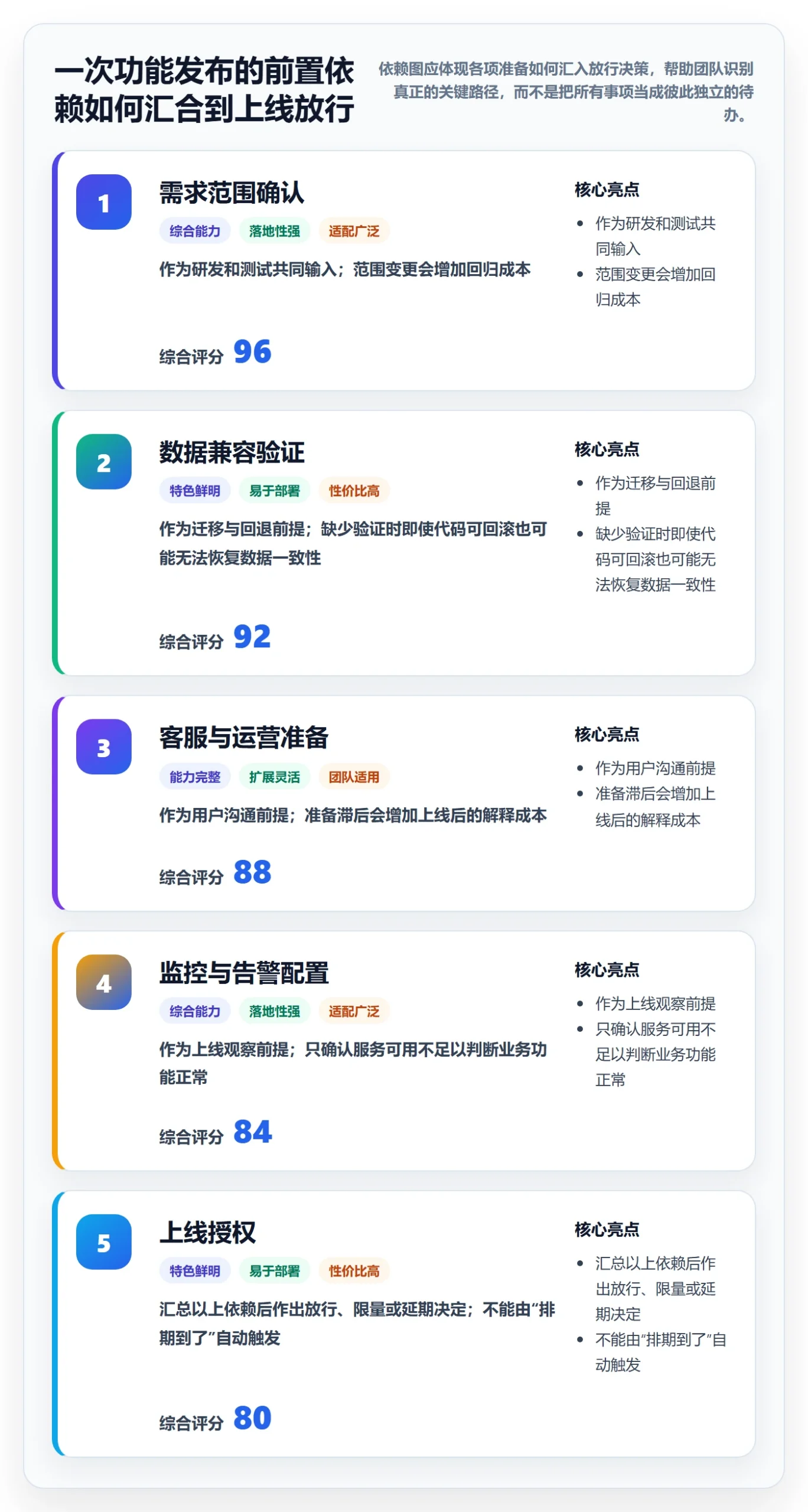 发布管理上线计划全流程：产品经理效率提升与一文讲清