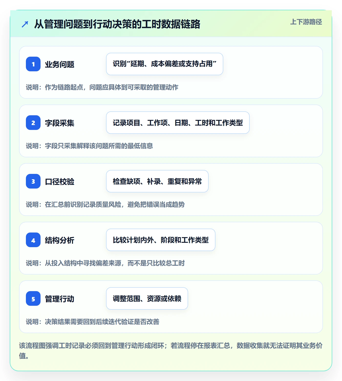 Timesheet怎么做？产品经理协同管理：工时表从0到1