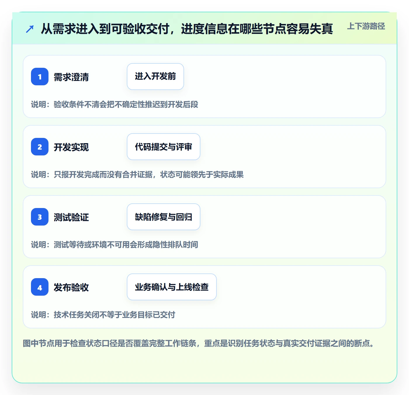 迭代进度怎么做?项目成员实操方法:迭代管理从0到1