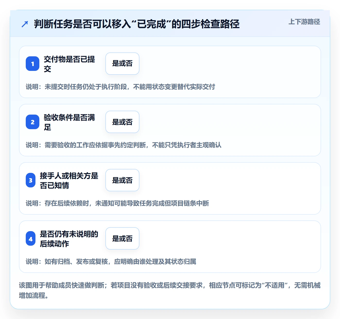 已完成怎么做？项目成员最佳实践：看板从0到1
