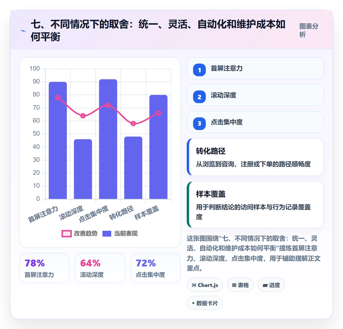 七、不同情况下的取舍：统一、灵活、自动化和维护成本如何平衡