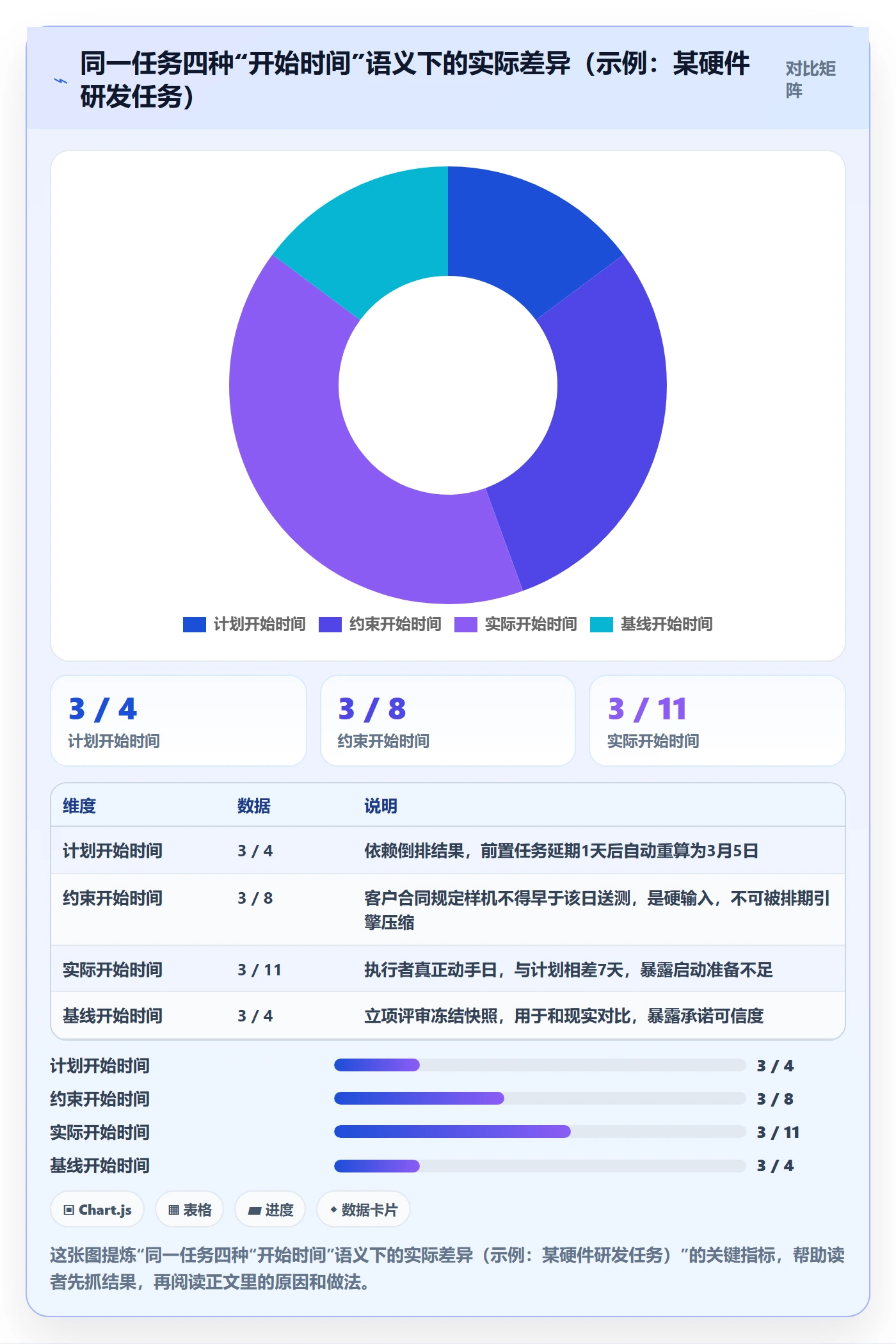 任务属性开始时间全流程：PMO最佳实践与一文讲清