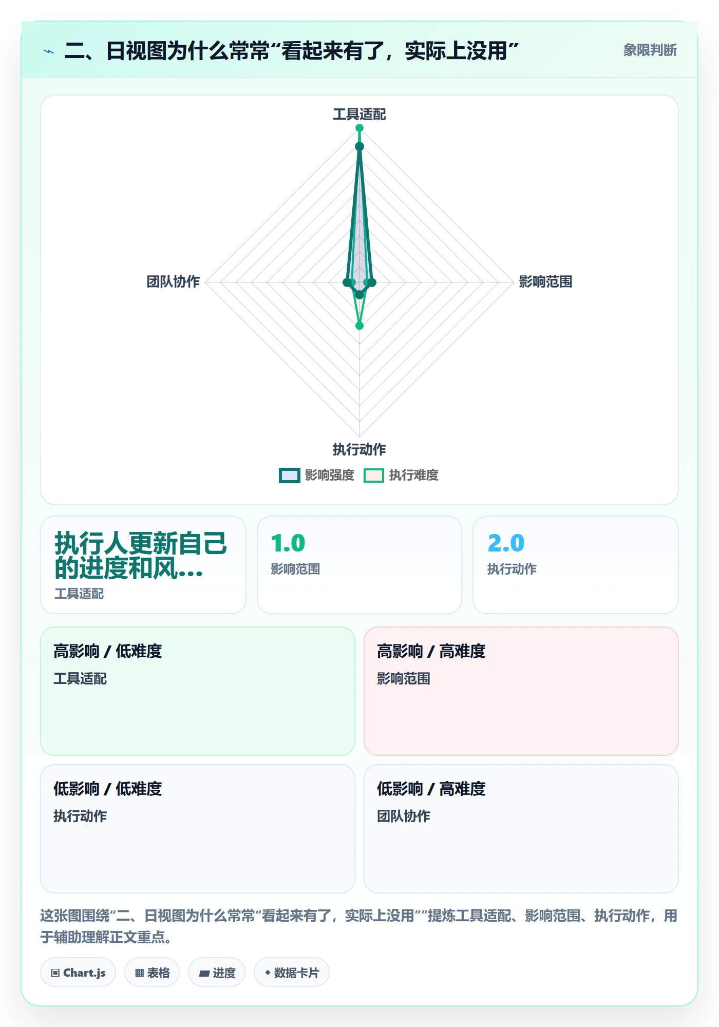 二、日视图为什么常常“看起来有了,实际上没用”