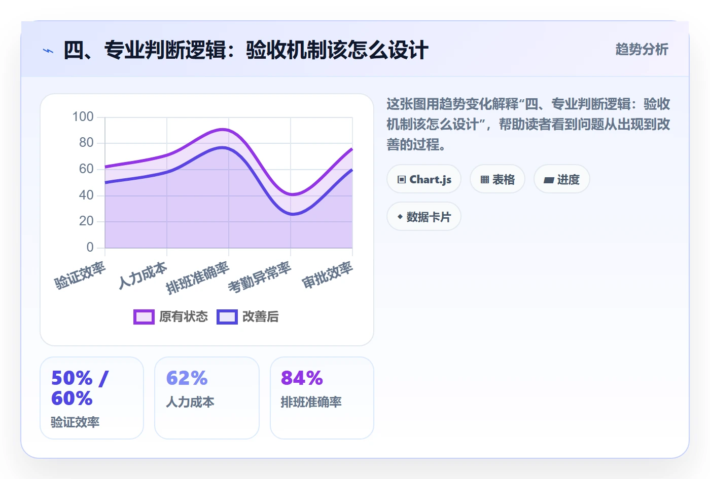 四、专业判断逻辑:验收机制该怎么设计