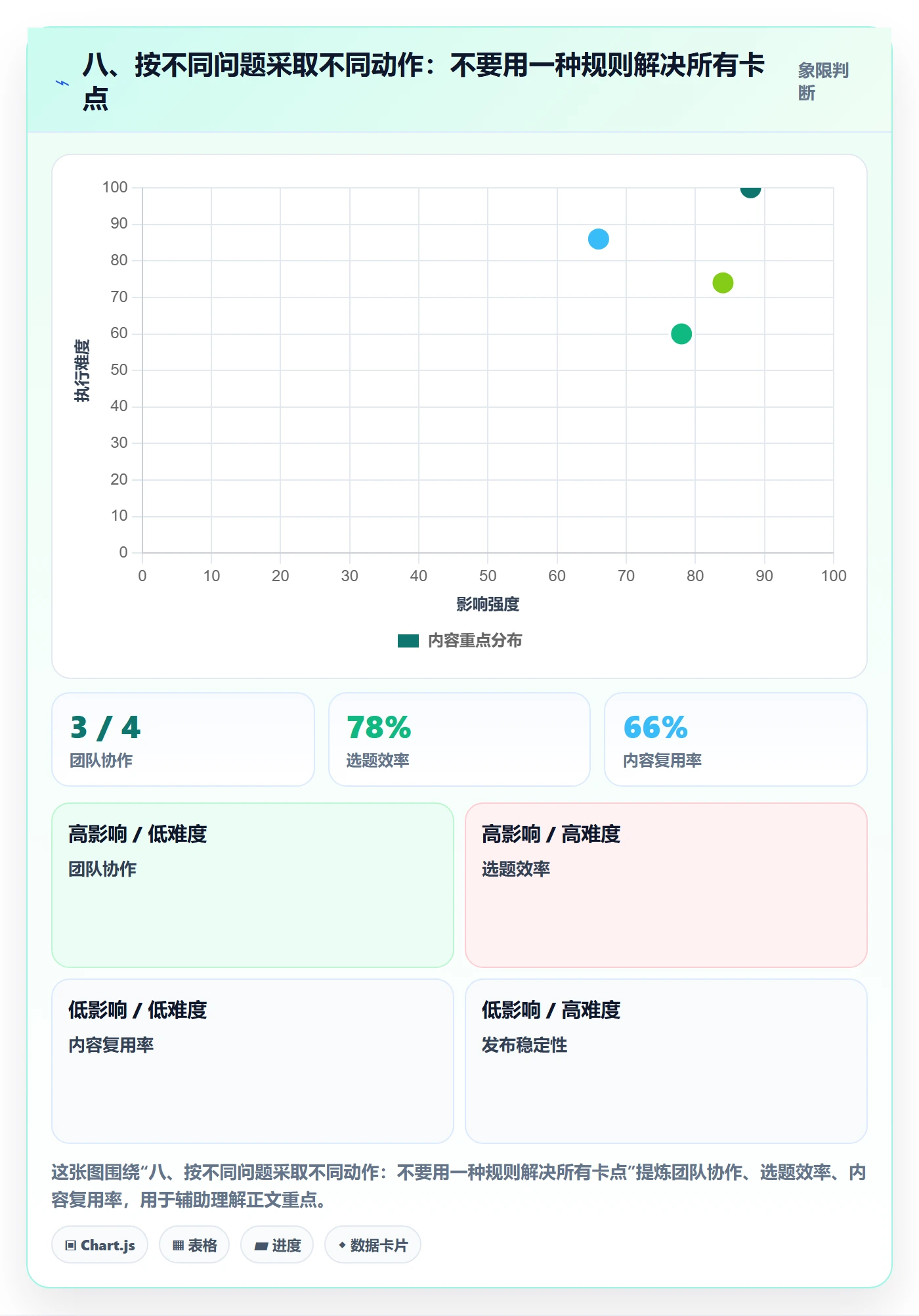 八、按不同问题采取不同动作:不要用一种规则解决所有卡点