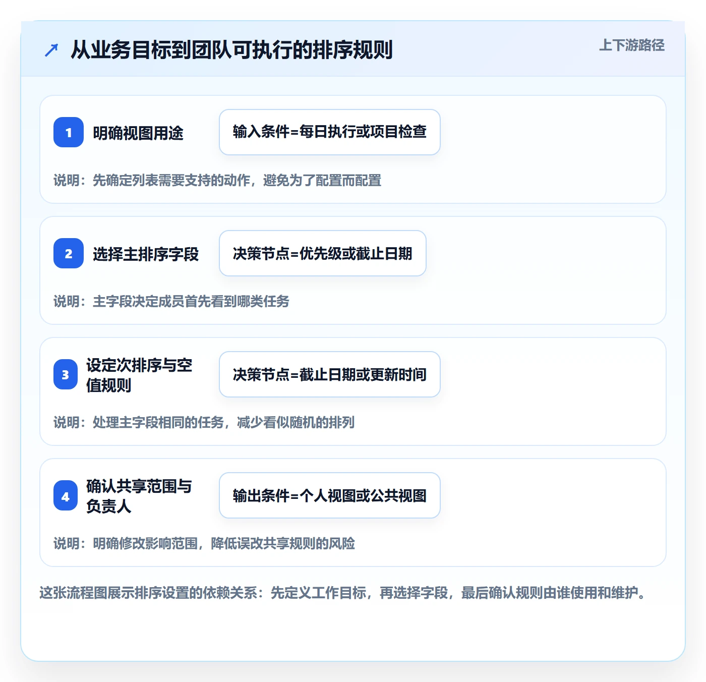 列表视图排序教程：项目成员协同管理，避坑指南