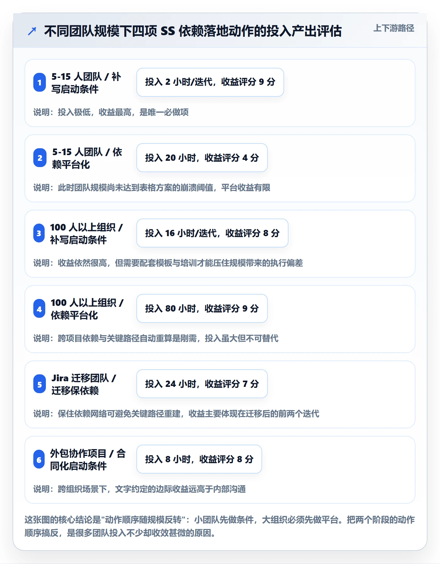 SS实操方法:项目经理提升任务依赖效率的实操方法方法与模板