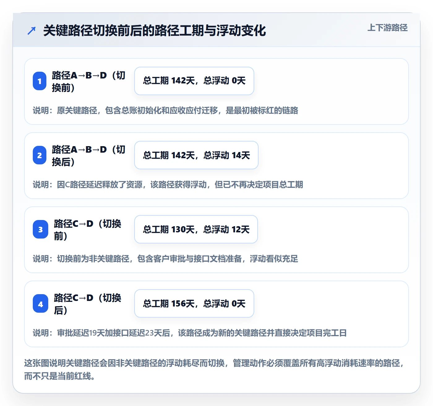 任务依赖如何做好关键路径?实施团队协同管理与操作步骤