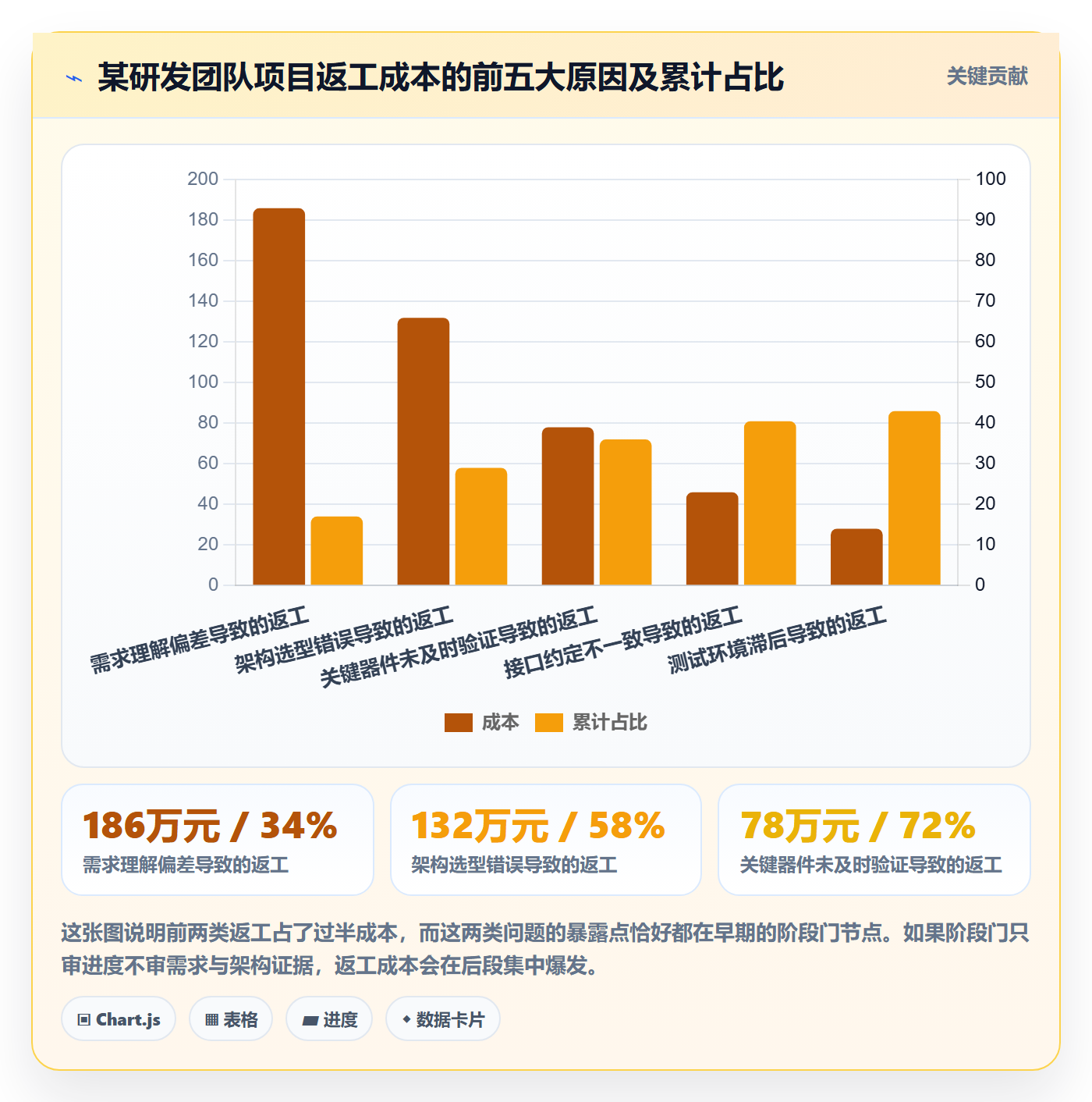 阶段门落地方案：项目负责人开展项目阶段的最佳实践案例解析