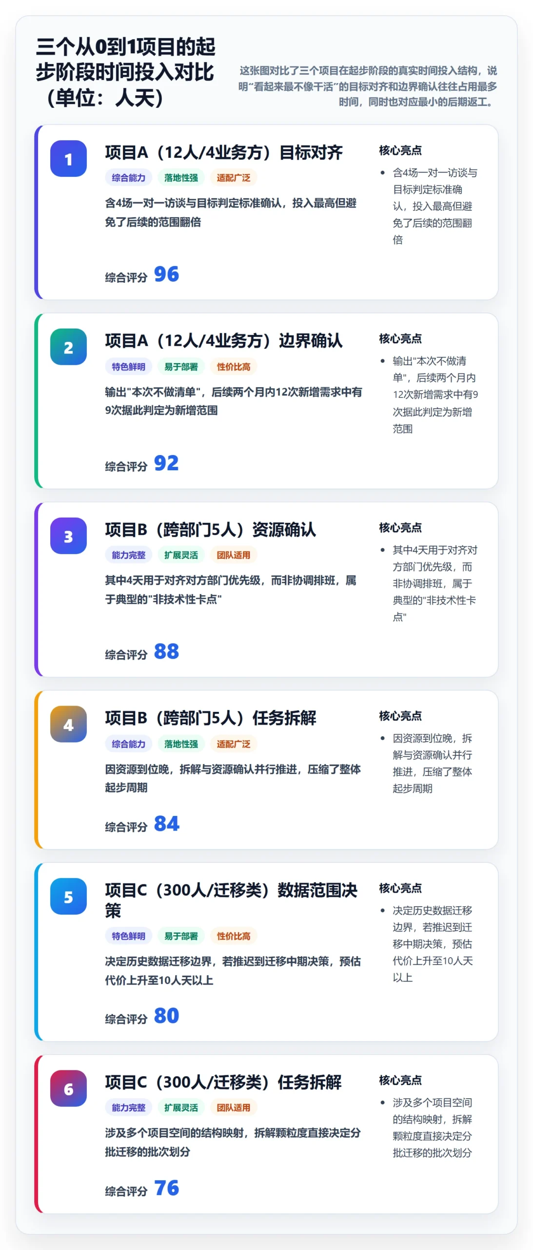 开始怎么做?项目负责人效率提升:任务执行从0到1