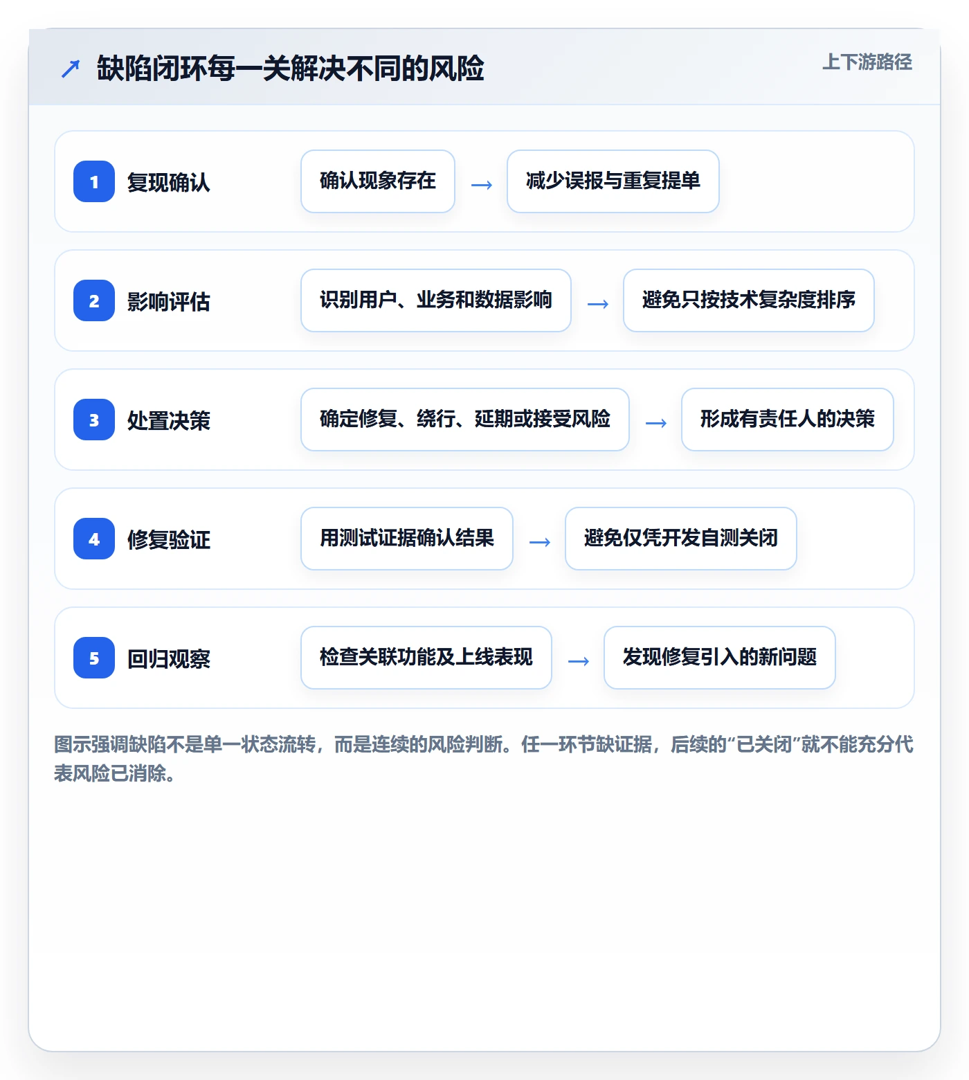 缺陷怎么做？项目经理实操方法：Bug / 缺陷从0到1