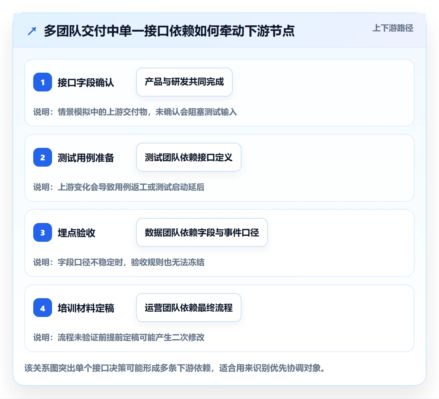 动态管理方法大全:跨部门团队进度跟踪最佳实践落地清单