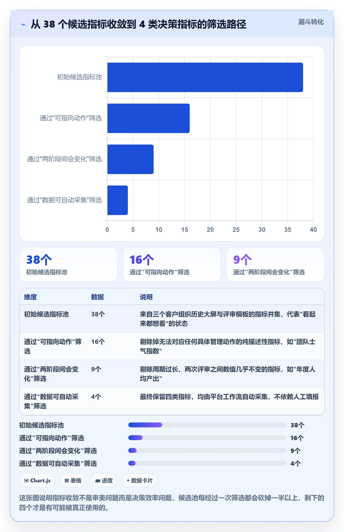 阶段划分流程与规范：管理层项目阶段最佳实践关键指标
