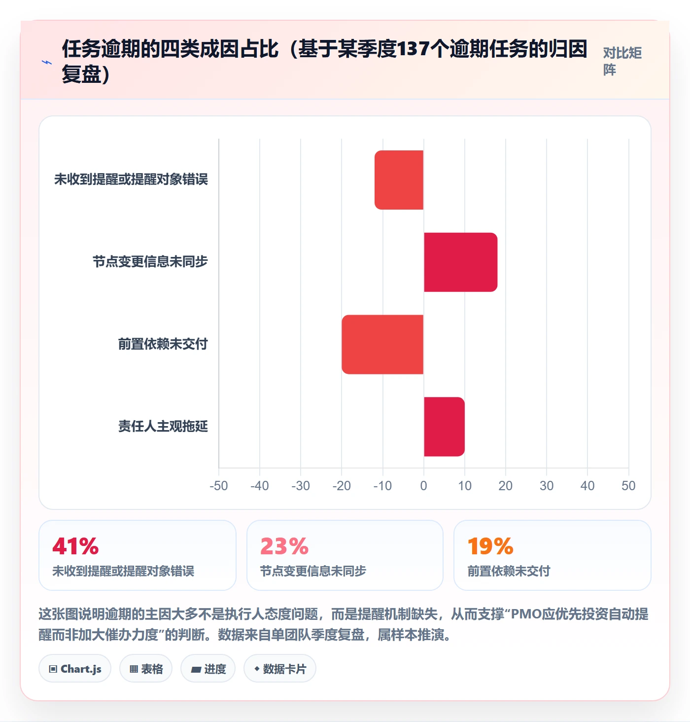 自动提醒实操方法:PMO提升任务提醒效率的入门指南方法与模板