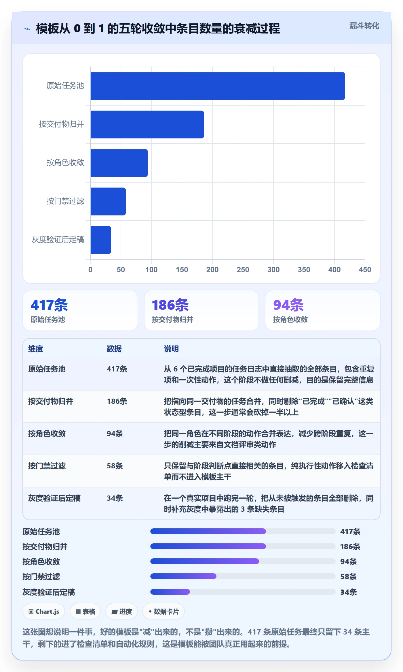 复制项目怎么做？产品经理最佳实践：项目模板从0到1