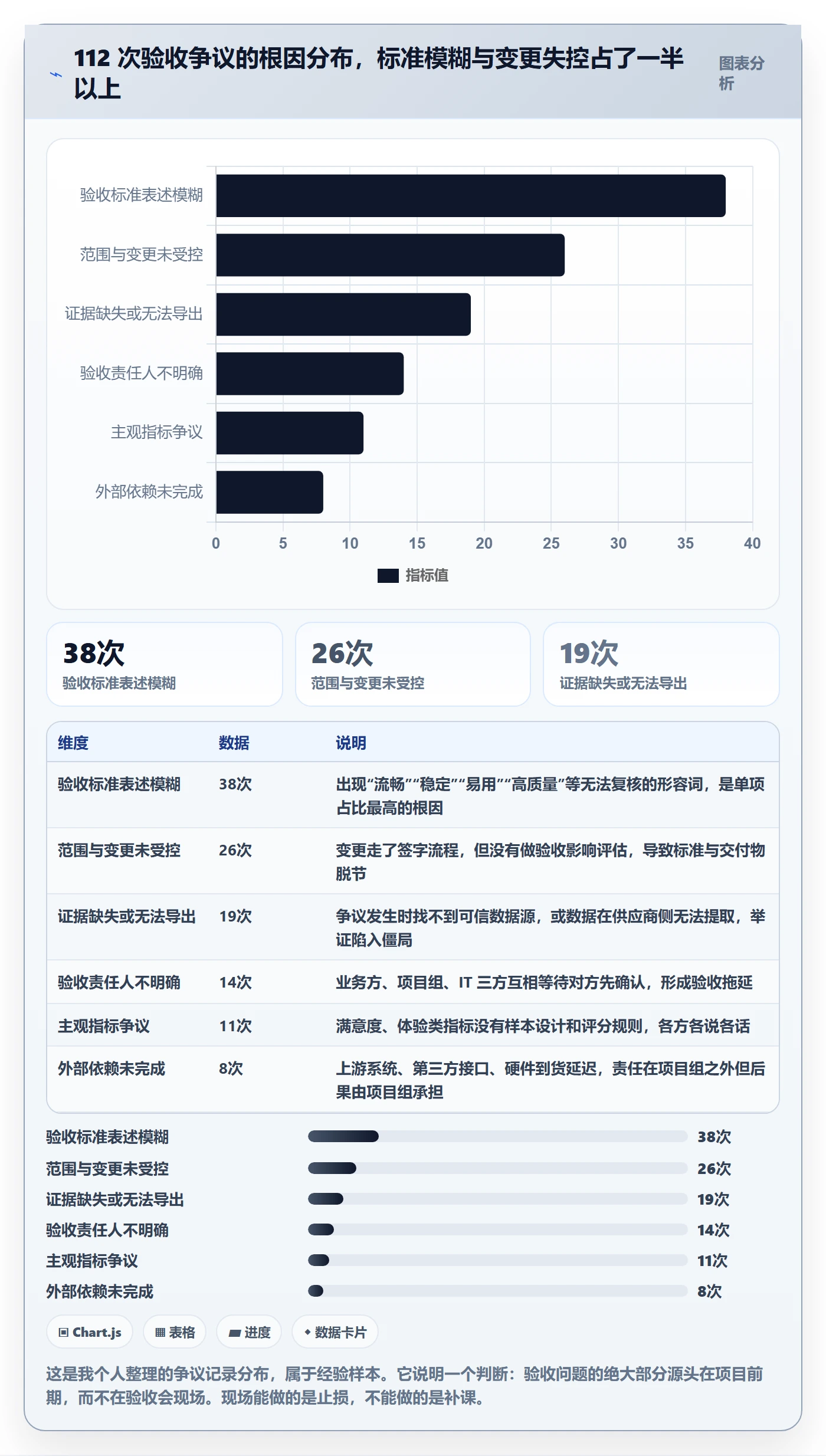 验收标准最佳实践:企业管理者项目目标落地方案,常见问题