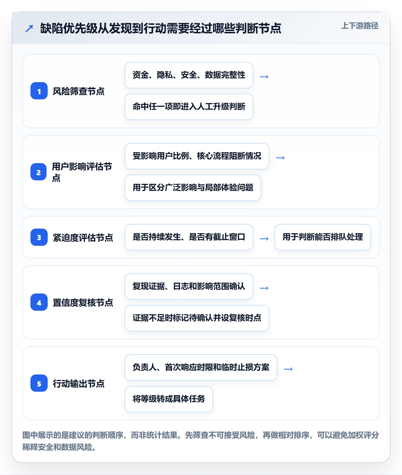 优先级怎么做？项目成员数据分析：Bug / 缺陷从0到1