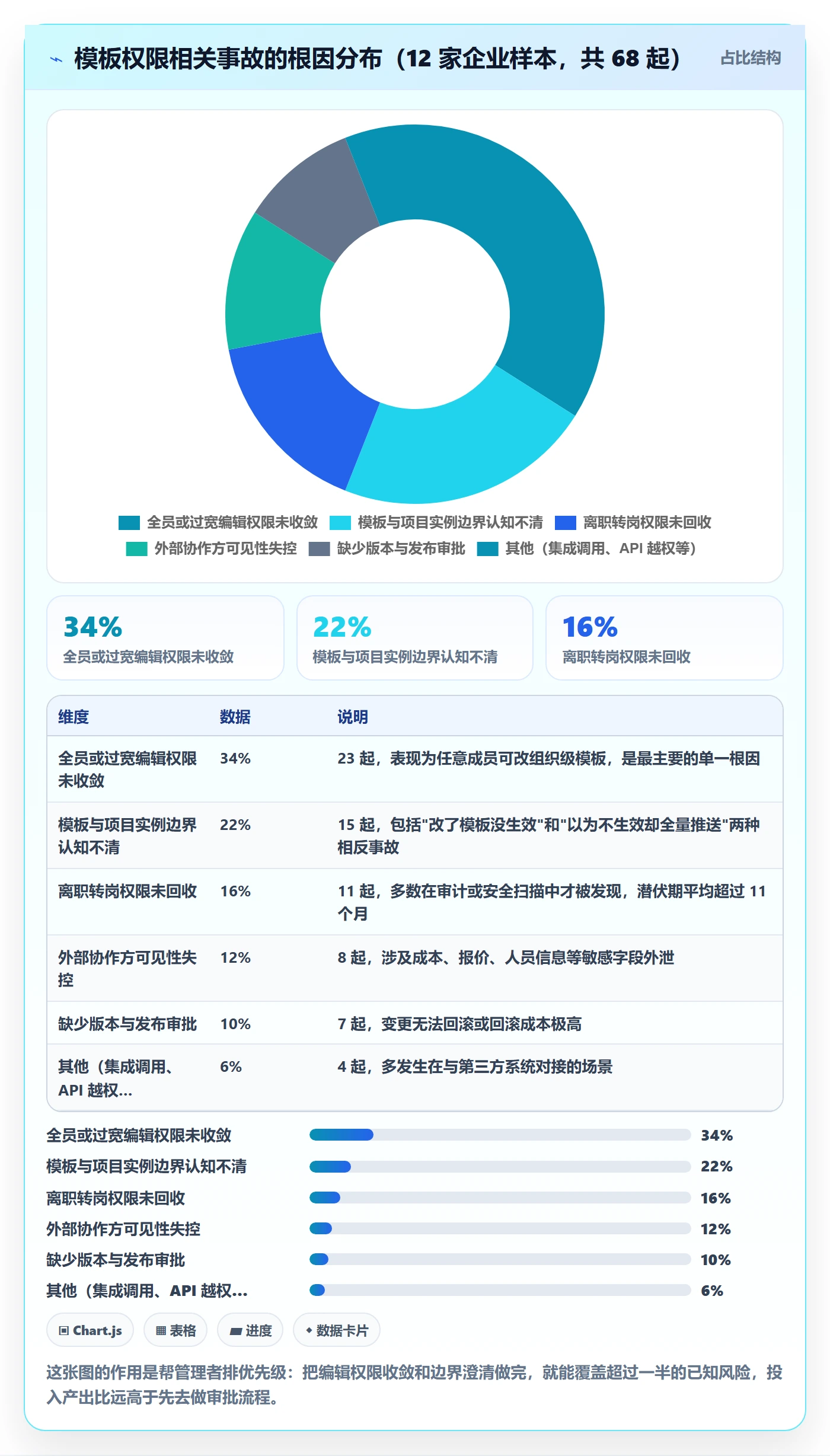 模板权限最佳实践:企业管理者项目模板最佳实践,常见问题