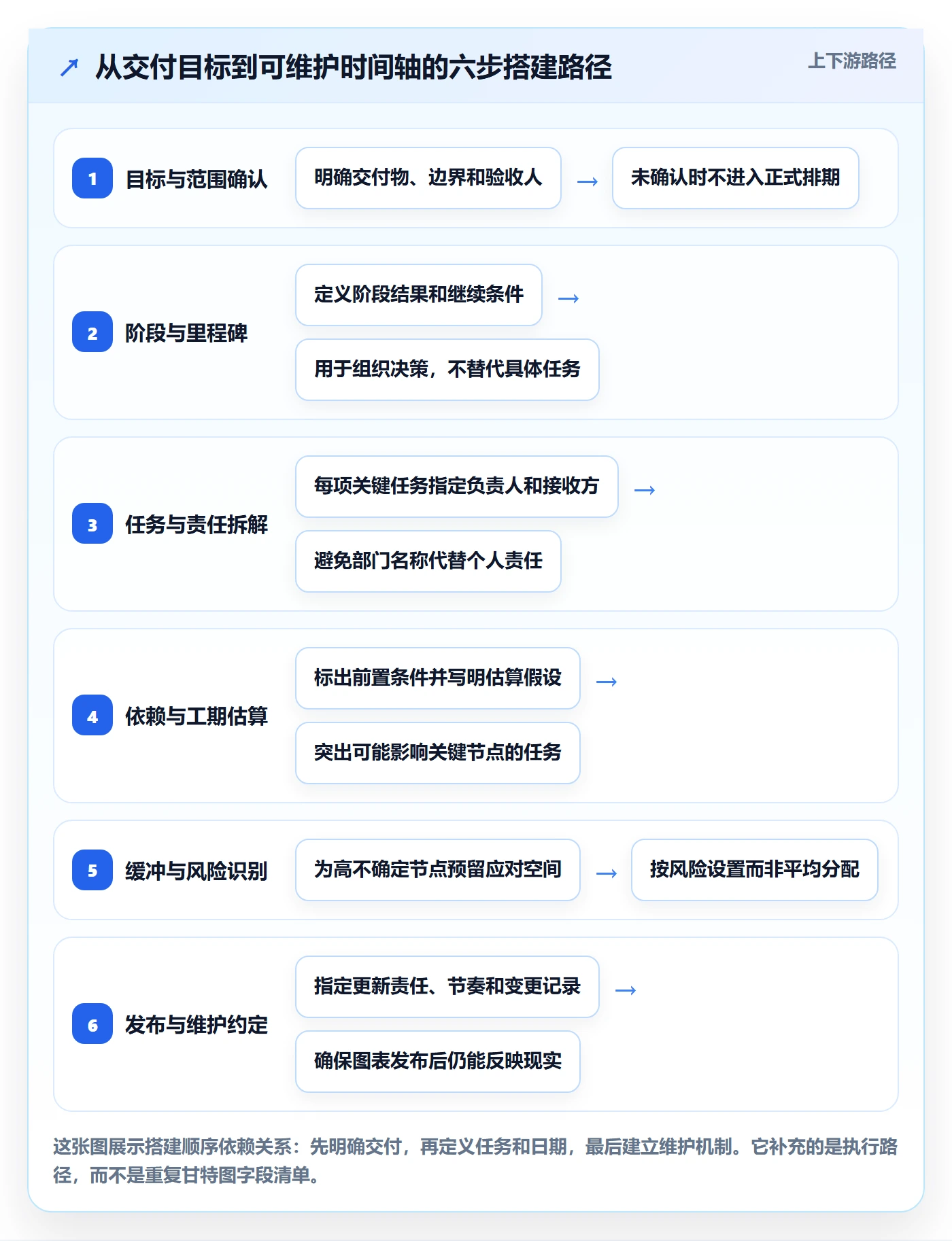 时间轴管理方法大全:跨部门团队甘特图入门指南落地清单
