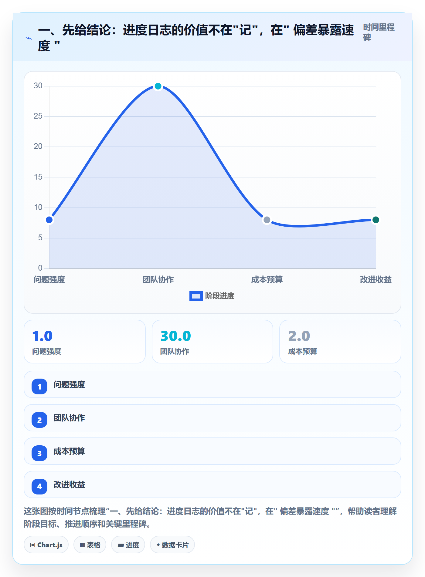 进度日志最佳实践：项目经理进度跟踪效率提升，常见问题