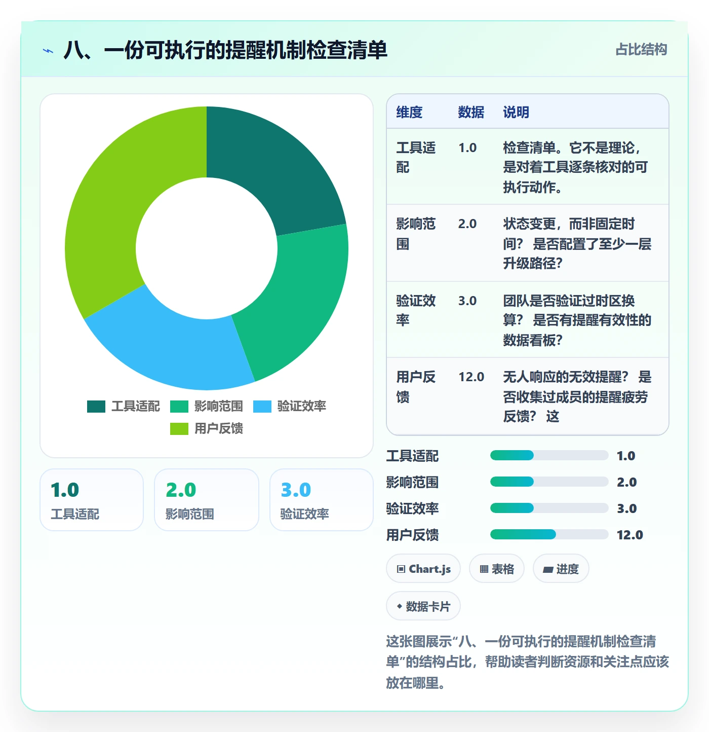 八、一份可执行的提醒机制检查清单