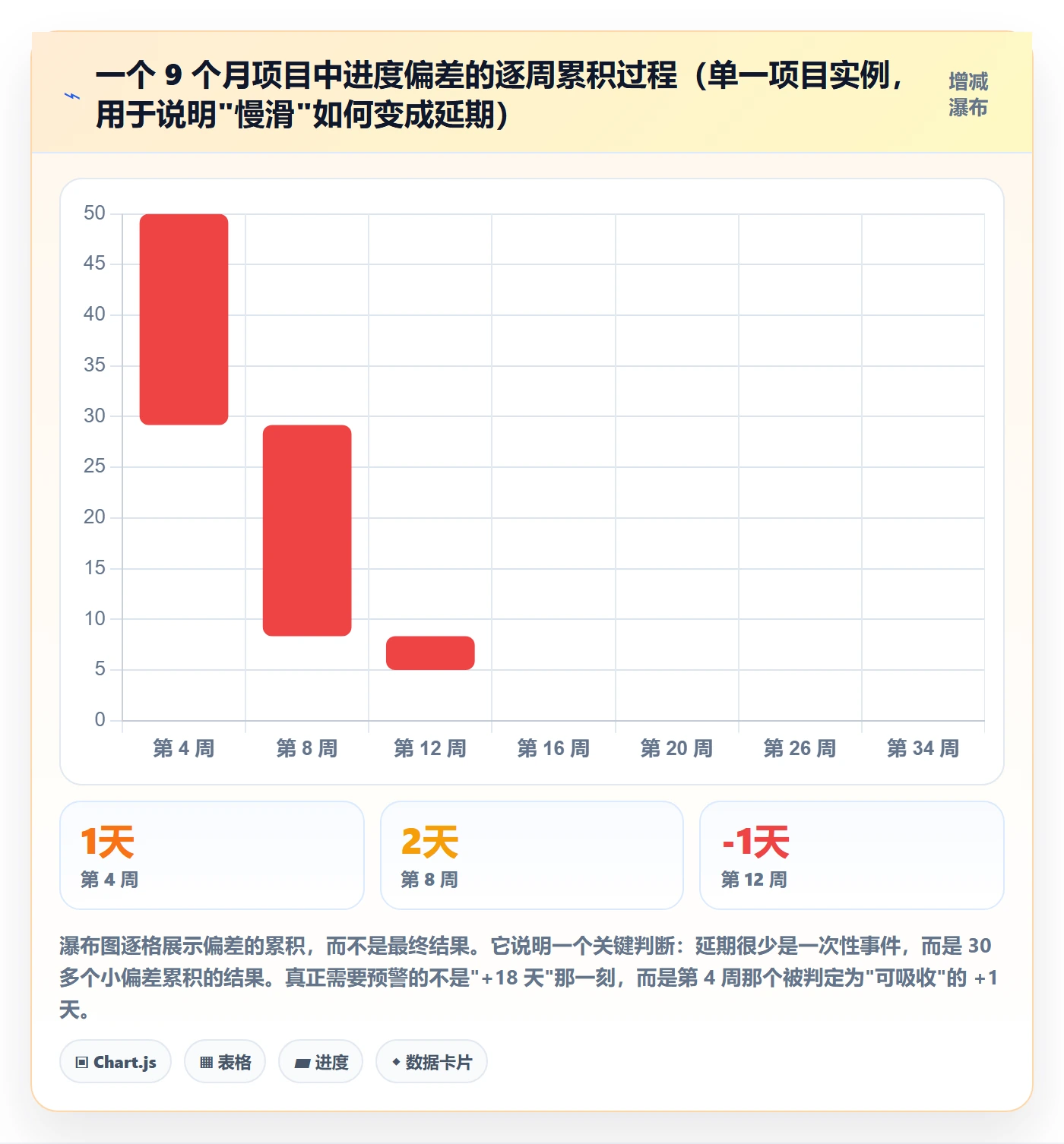 动态管理方法大全：项目经理进度跟踪最佳实践落地清单