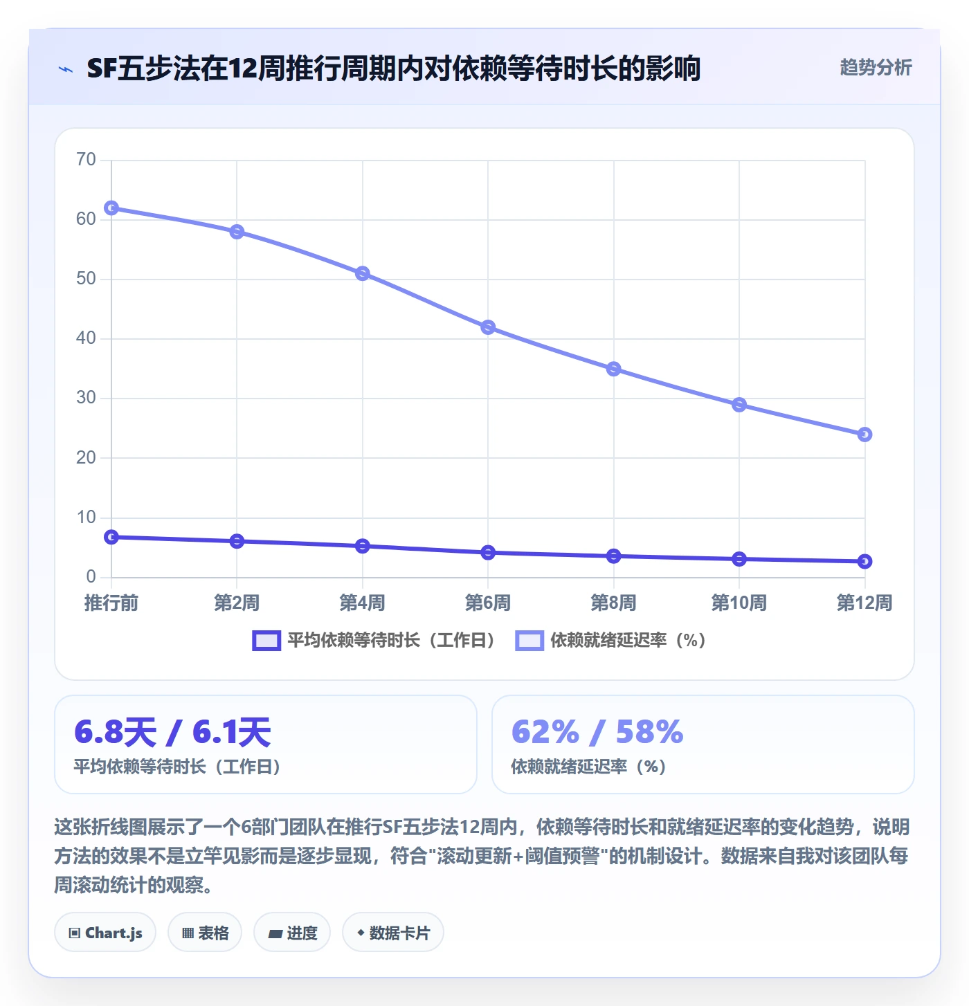 SF实操方法:跨部门团队提升任务依赖效率的效率提升方法与模板