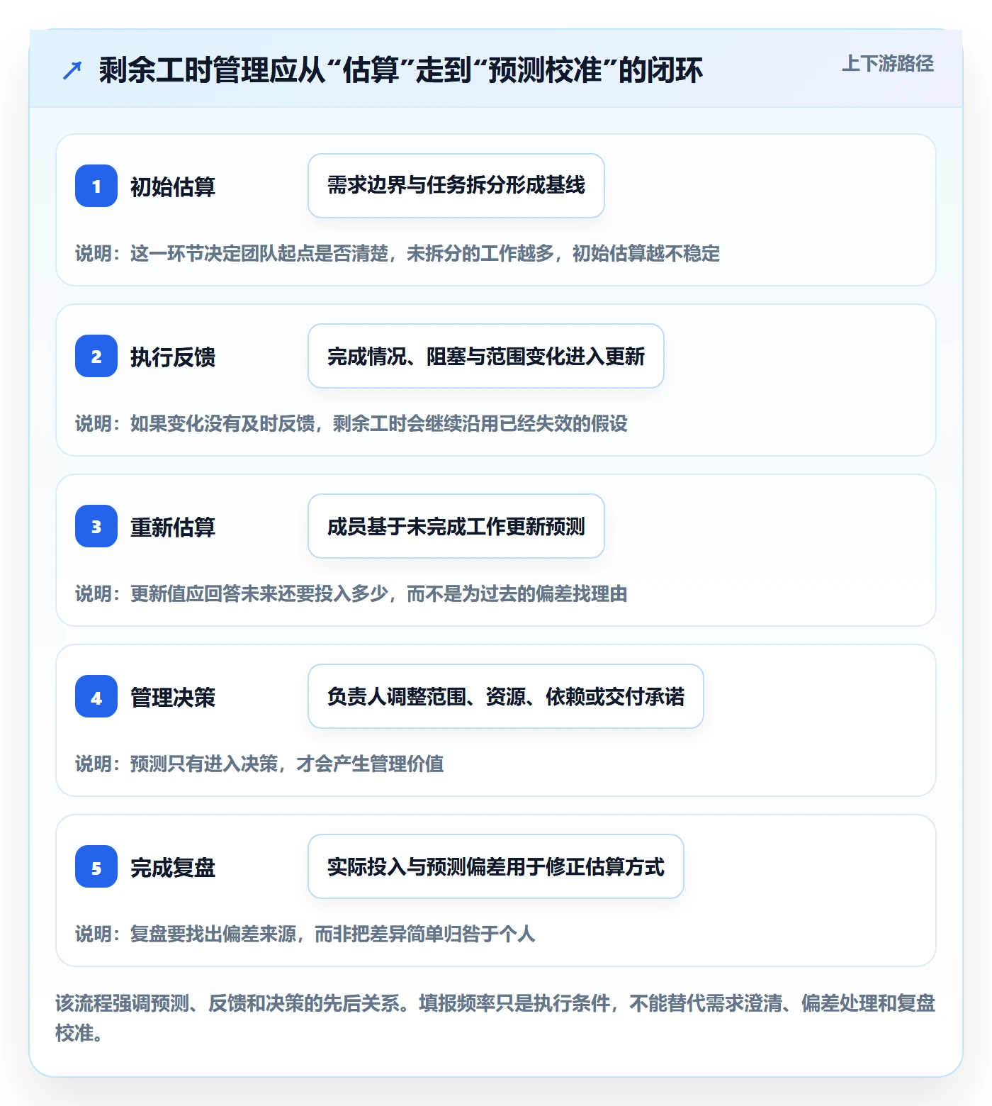 工时管理如何做好剩余工时？项目成员流程优化与操作步骤