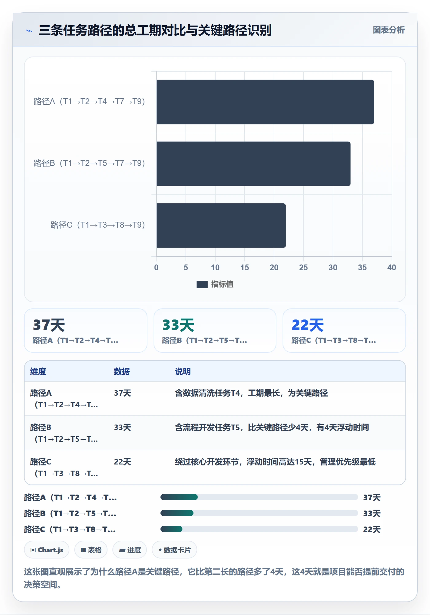 关键路径怎么做?项目负责人协同管理:任务依赖从0到1