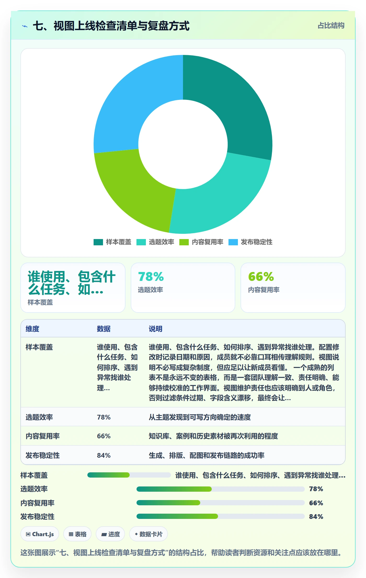七、视图上线检查清单与复盘方式