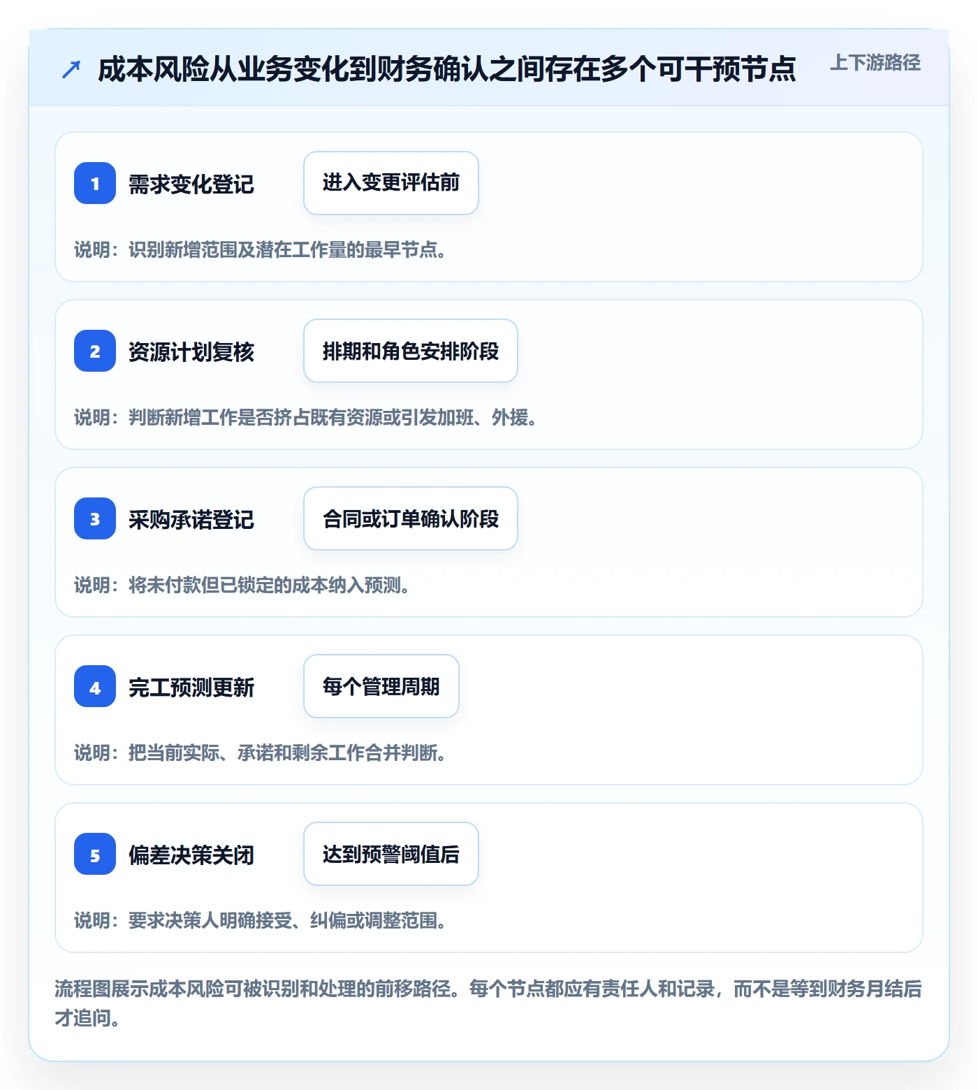项目成本怎么做?PMO流程优化:成本管理从0到1