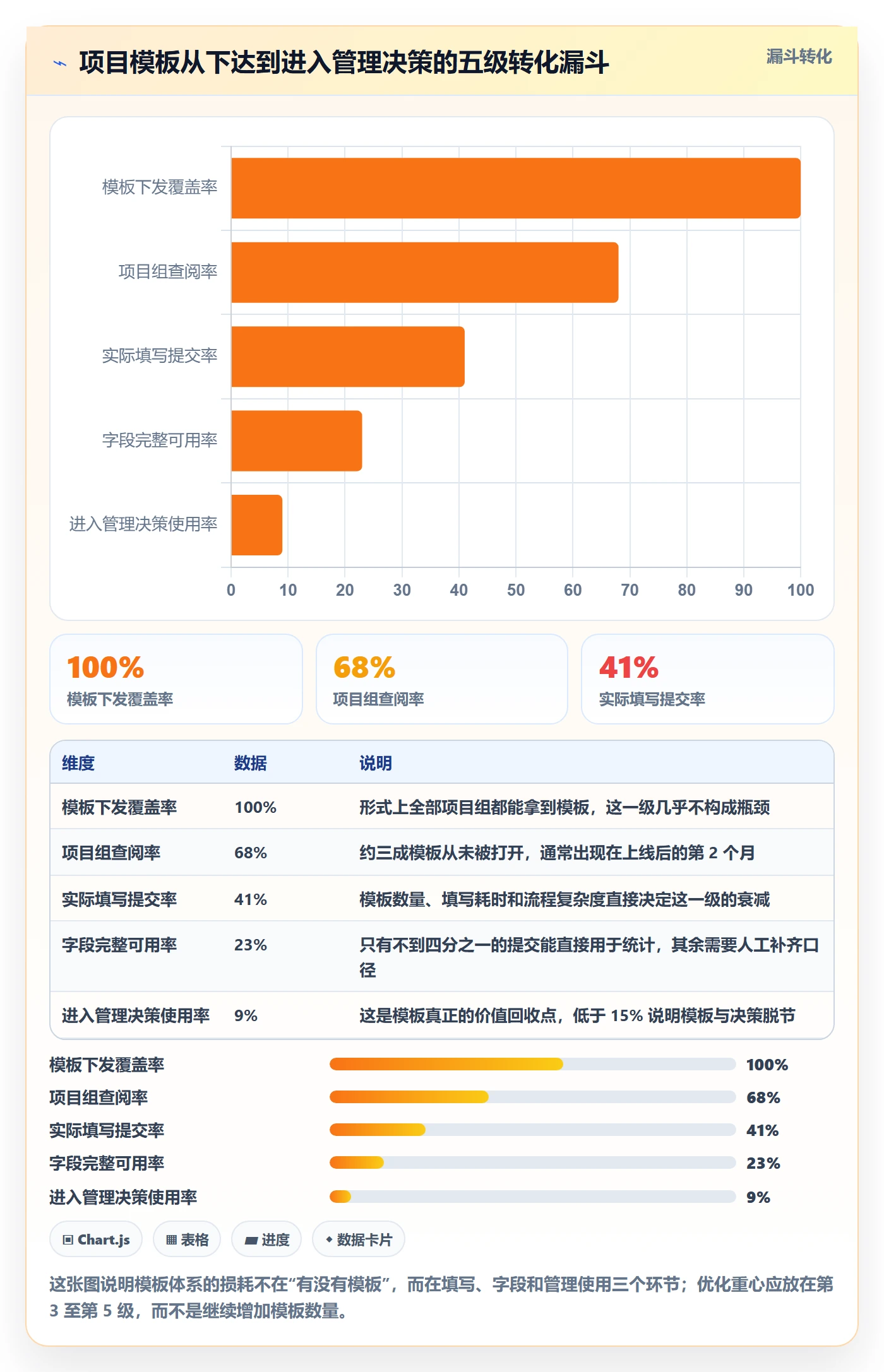 项目模板模板阶段教程：PMO入门指南，避坑指南