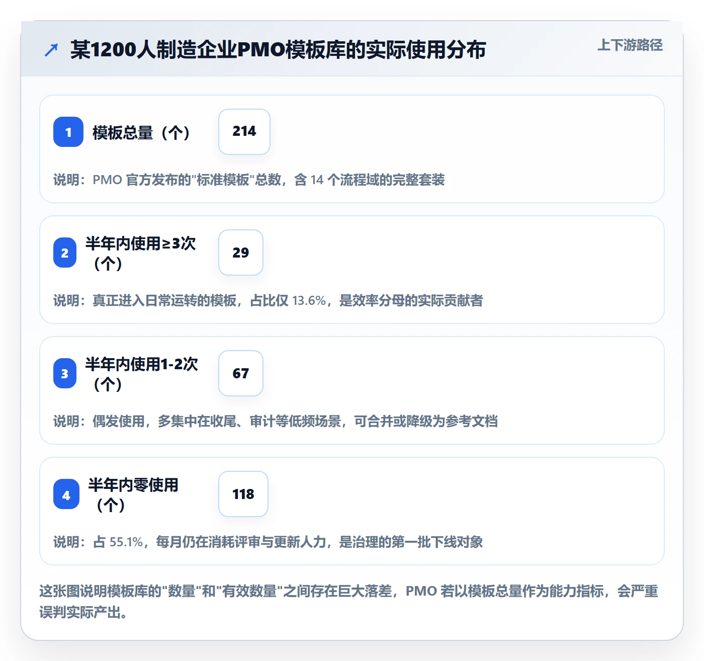 标准项目实操方法：PMO提升项目模板效率的实操方法方法与模板
