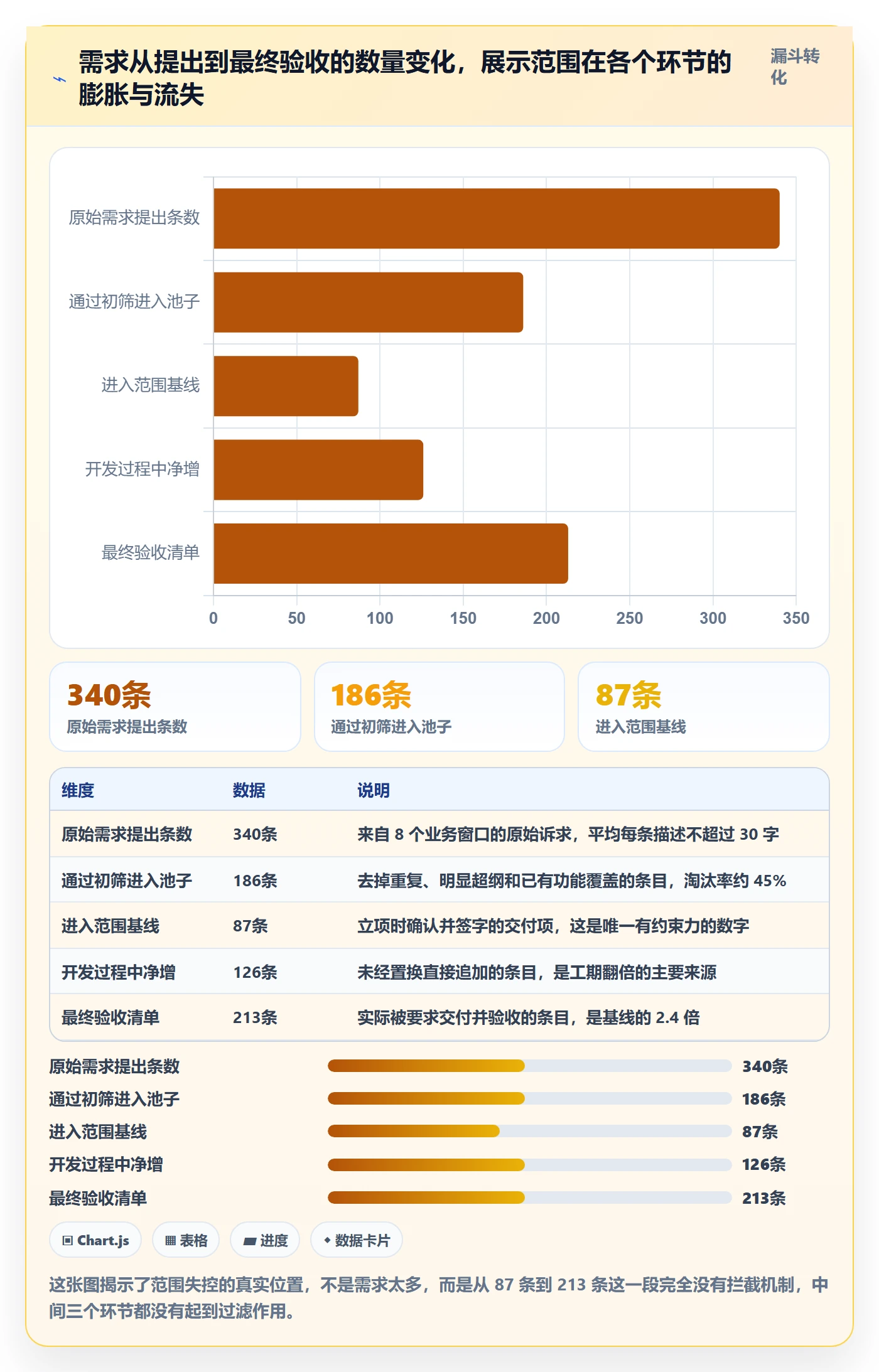 范围定义最佳实践:企业管理者项目范围流程优化,常见问题