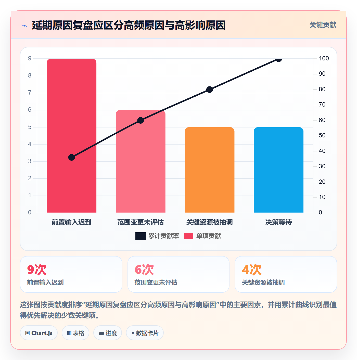 超期最佳实践：管理层延期管理风险控制，常见问题