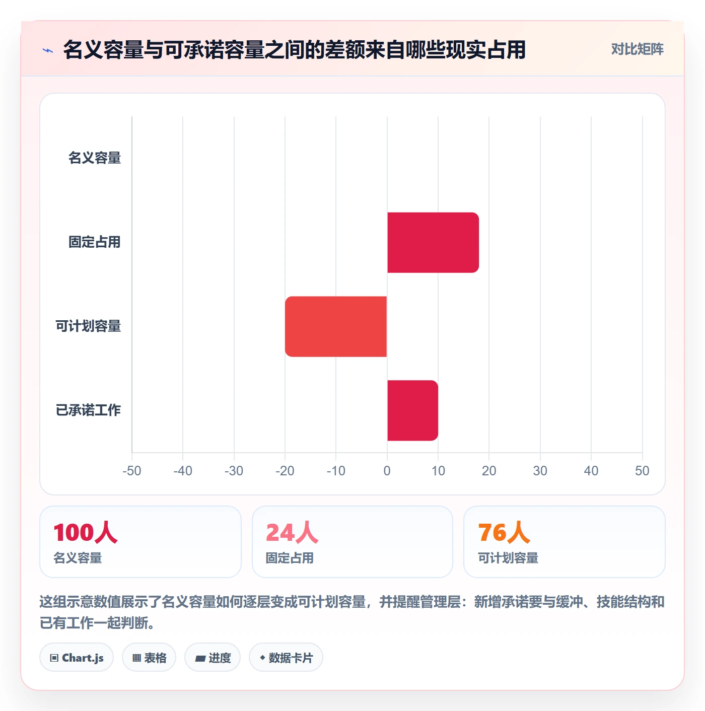 Capacity怎么做？管理层入门指南：资源负载从0到1
