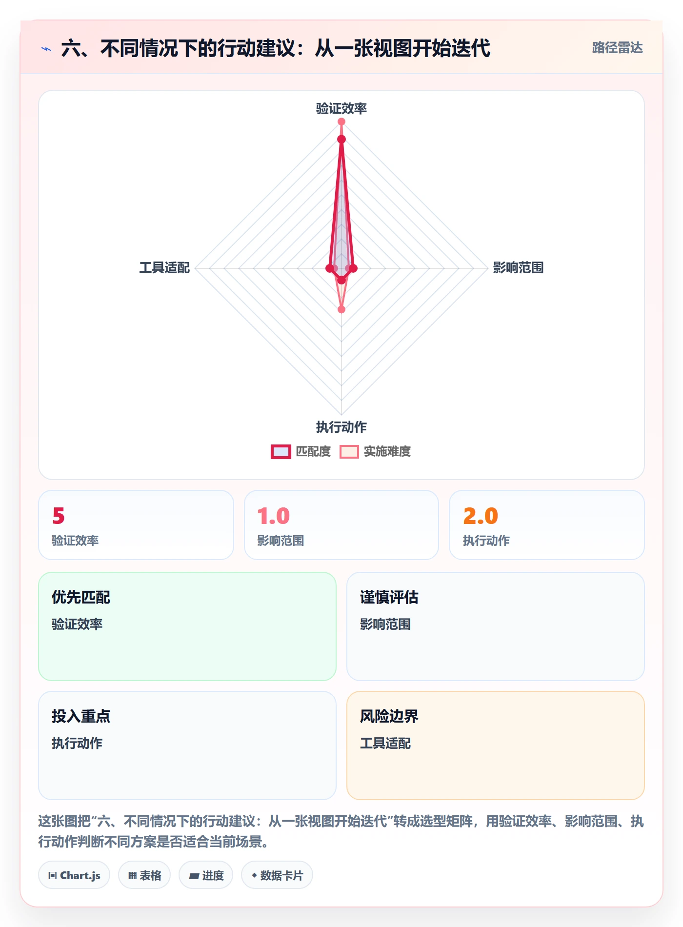 六、不同情况下的行动建议:从一张视图开始迭代