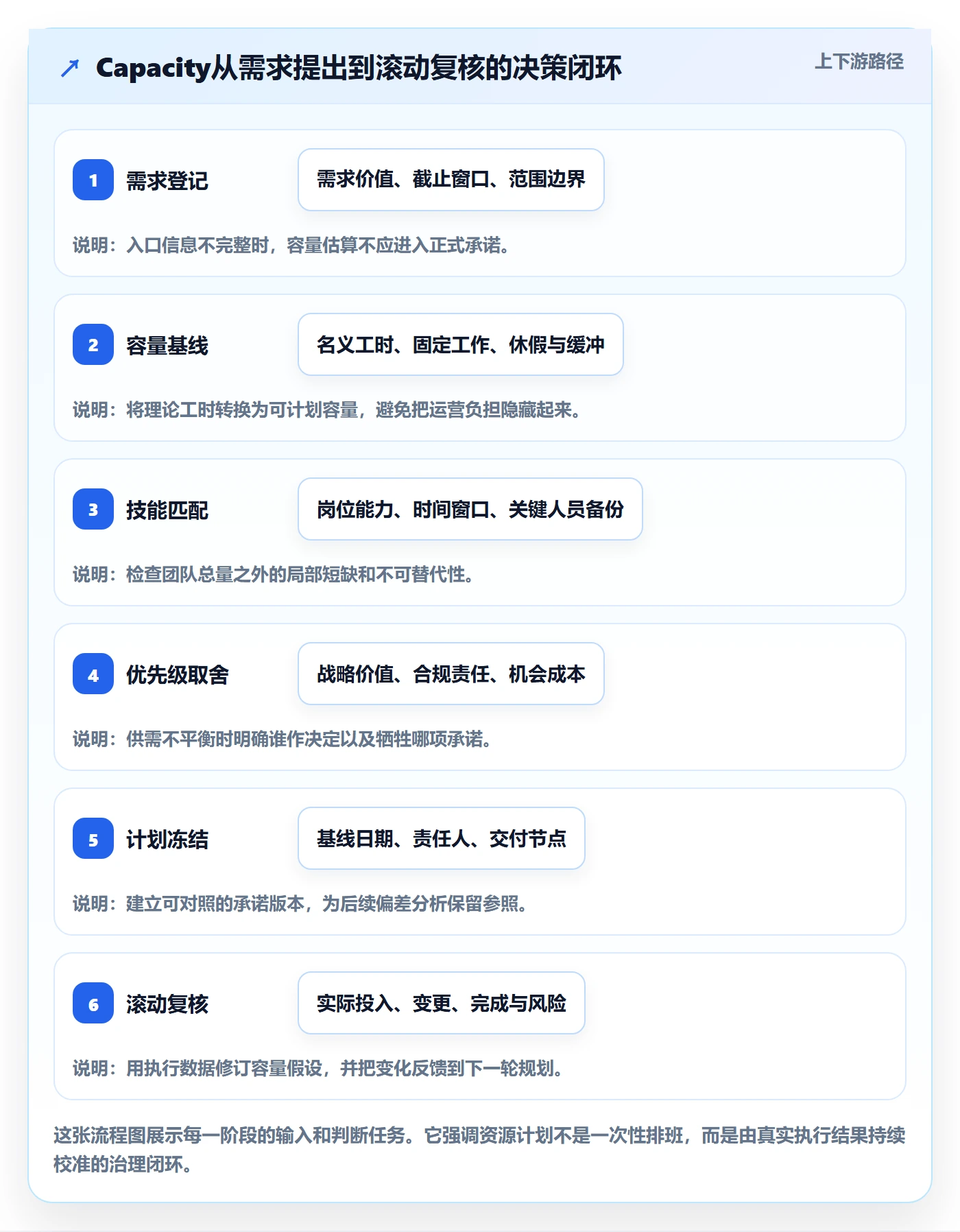 资源负载Capacity全流程：PMO最佳实践与一文讲清