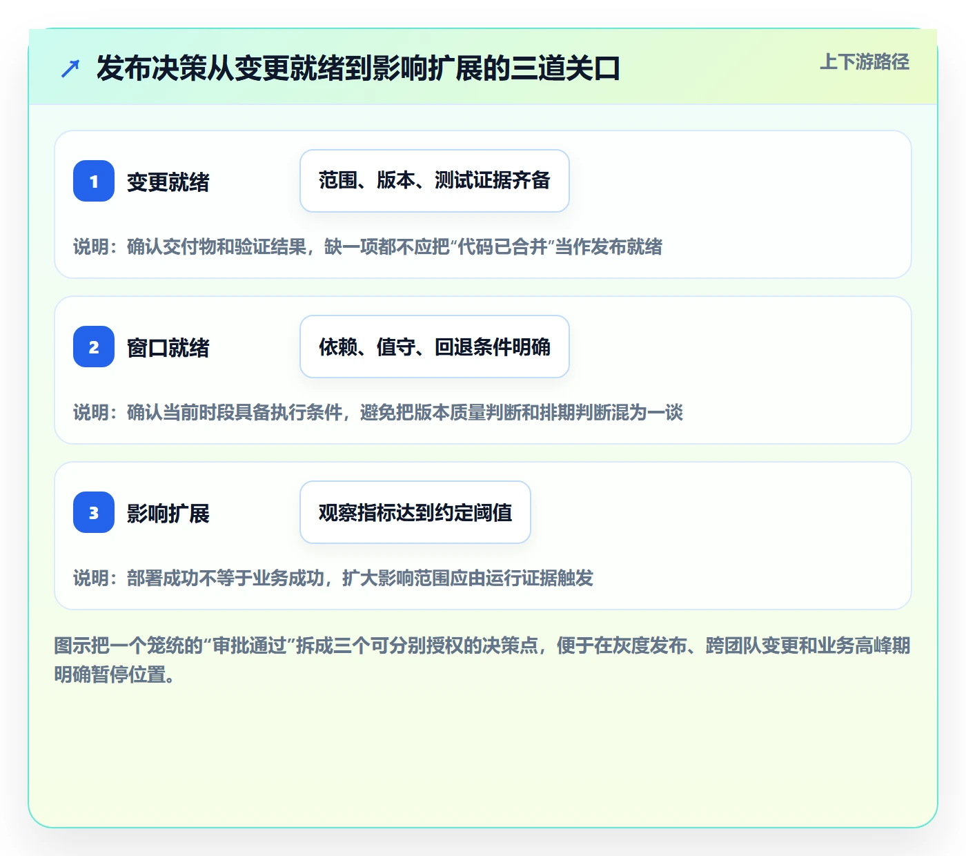 发布管理发布审批全流程：项目负责人协同管理与一文讲清