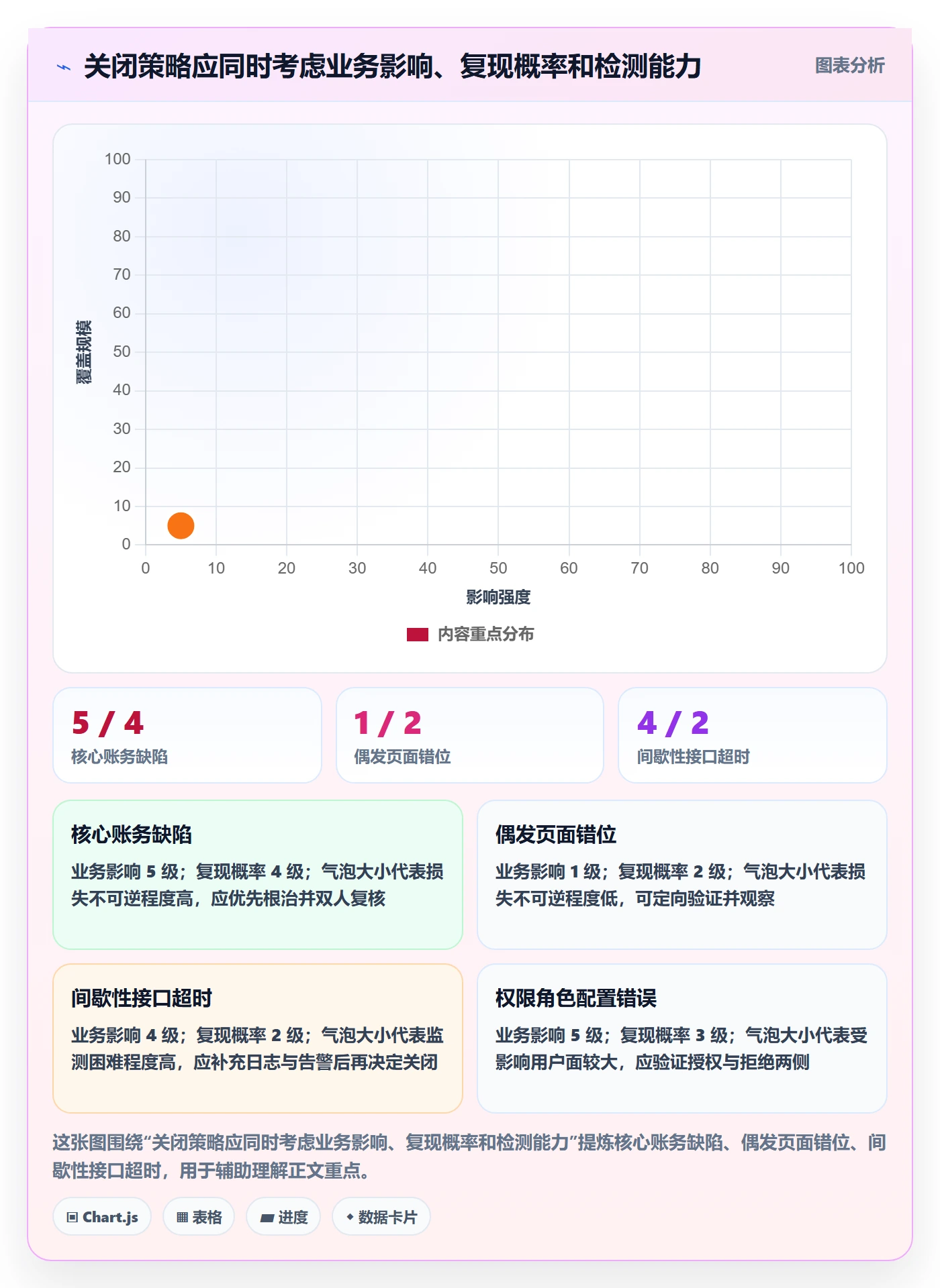 Bug / 缺陷关闭教程：实施团队风险控制，避坑指南