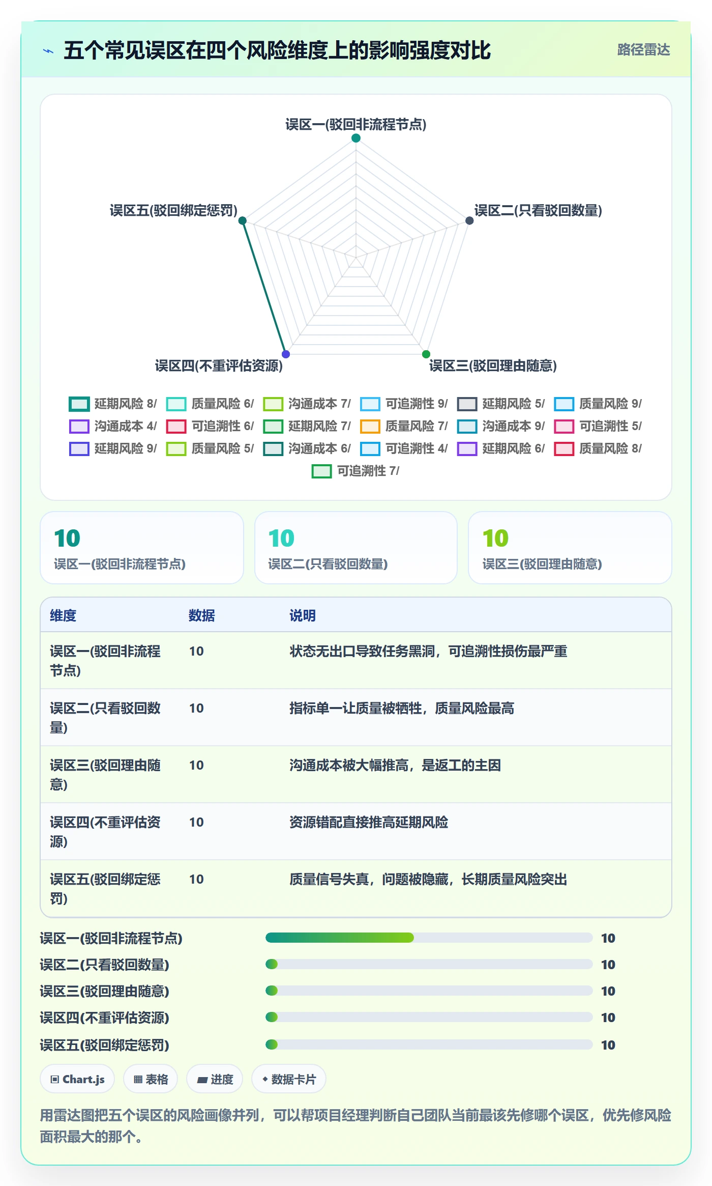 驳回管理方法大全:项目经理任务验收风险控制落地清单